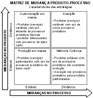 Fig. 1 - Principais
características das estratégias na matriz de mudança produto-processo. Fonte:
Boynton, Victor e Pine, 1993, p. 58