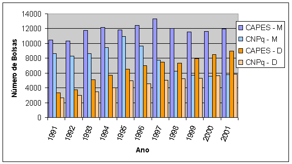 Figura 1. Formação de Recursos Humanos CNPq e CAPES - Bolsas Concedidas de 1991 a 2001, Mestrado (M) e Doutorado (D). Ref. Sandoval Carneiro Jr. E Ricardo Lourenço "Pós-Graduação e Pesquisa na Universidade", em: <i>Indicadores de Ciência, Tecnologia e Inovação no Brasil</i>, org. E.Baumgratz Viotti e M. de Matos Macedo, Ed. da Unicamp, 2003, p. 200.