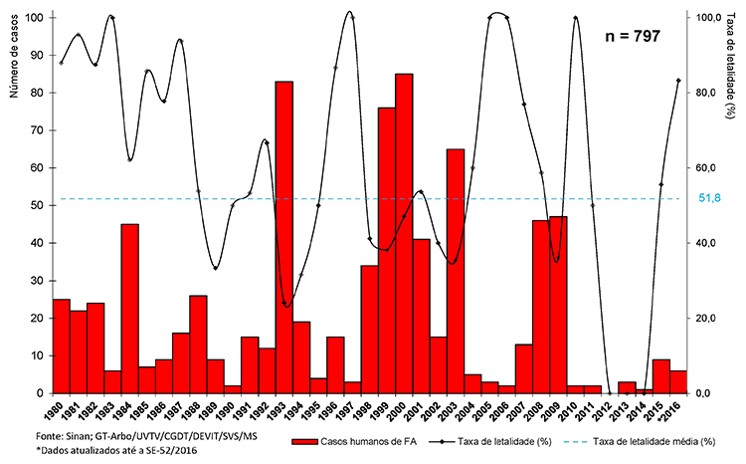 Número de casos humanos confirmados de febre amarela silvestre e a letalidade no Brasil, 1980 a 2016. Fonte: Ministério da Saúde, Portal da Saúde.