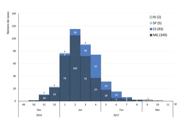 Distribuição temporal (por semana epidemiológica) dos casos confirmados de febre amarela notificados à SVS/MS a partir de 01 de dezembro de 2016 até 17 de março de 2017, segundo data de início de sintomas nos estados mais atingidos. Fonte: SVS/MS – informe especial febre amarela no Brasil, no. 01/2017.