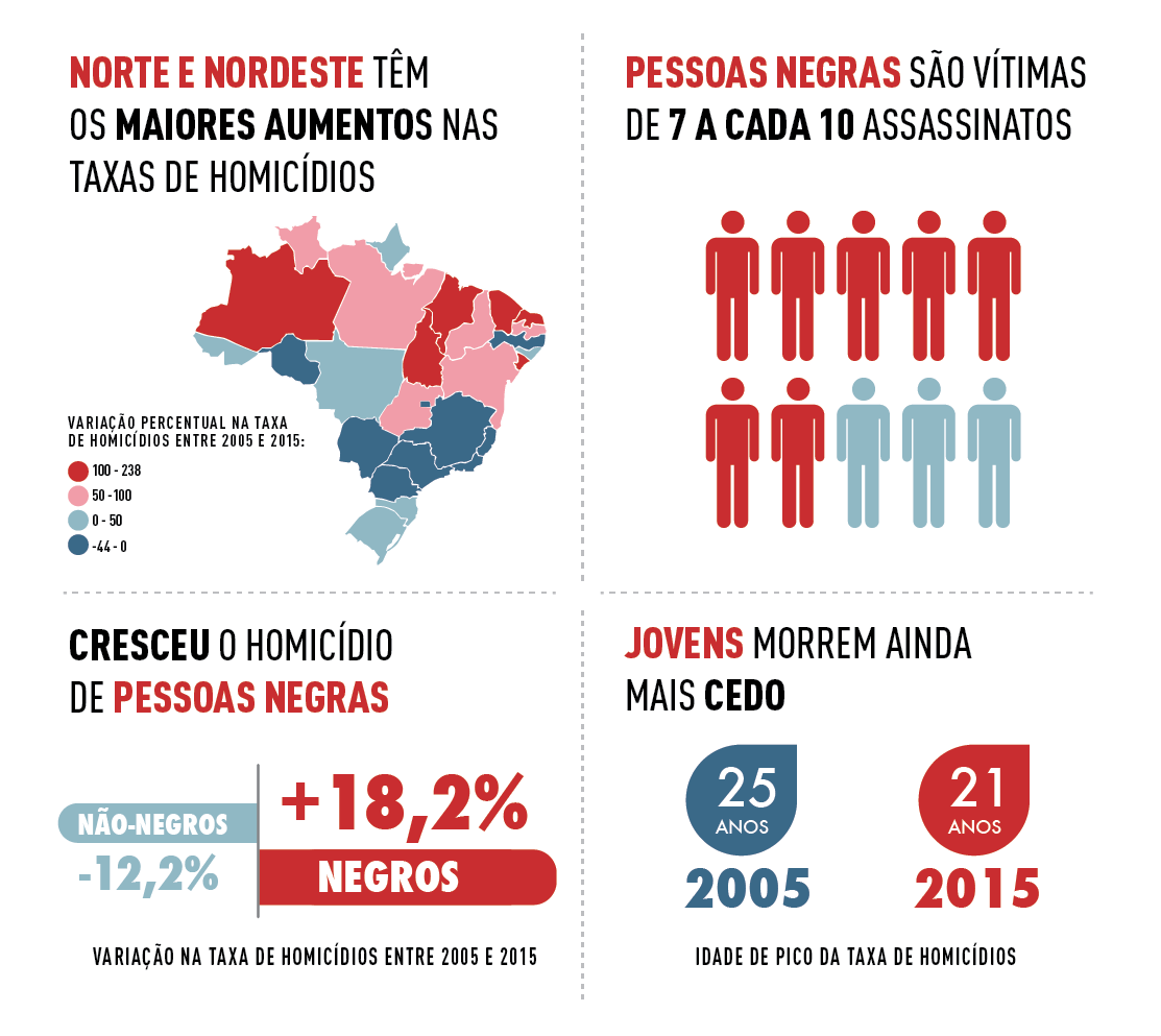 A violência no Brasil tem cara, cor e endereço -