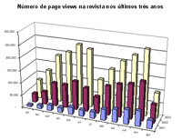 Número de page views na revista nos últimos três anos