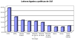 Leitores ligados à políticas de C&T