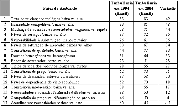 Tabela 1 - Variao dos fatores de ambiente
percebidos pelos profissionais do setor de telecomunicaes no Brasil entre
1994 e 2004. Fonte: os autores.