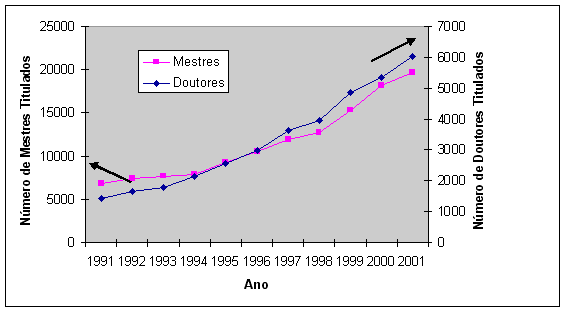 Fig. 2. Tendência do número de mestres e doutores formados por ano, desde 1991. Em 2001 esses números representam 3,5 doutores titulados para cada 100 mil habitantes e 11,4 mestres titulados para cada 100 mil habitantes. Vale a pena comparar esses números com dados de 1999 para os EUA, que tiveram 15,1 doutores titulados para cada 100 mil habitantes, por exemplo. Ref. Sandoval Carneiro Jr. E Ricardo Lourenço "Pós-Graduação e Pesquisa na Universidade", em: <i>Indicadores de Ciência, Tecnologia e Inovação no Brasil</i>, org. E.Baumgratz Viotti e M. de Matos Macedo, Ed. da Unicamp, 2003, p. 190.