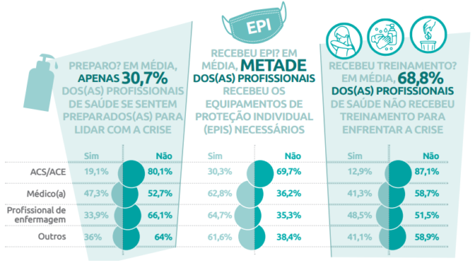 Sete em cada dez profissionais de saúde pública não se sente preparado para lidar com a pandemia