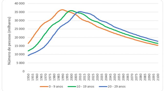 A transição demográfica e a redução do número de crianças, adolescentes e jovens no Brasil